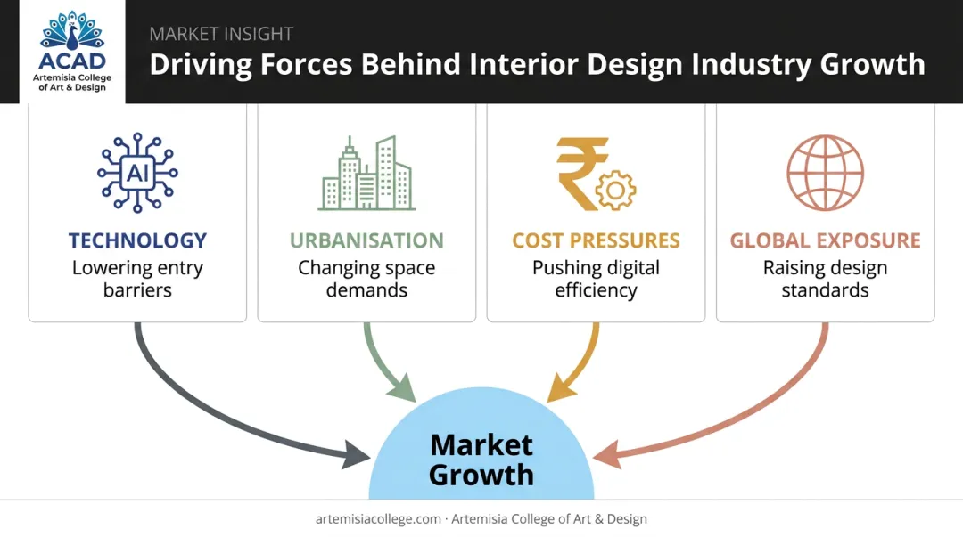 Four forces driving interior design industry growth and transformation