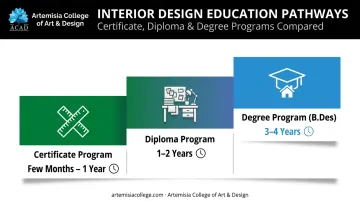 Certificate diploma and degree interior design course duration comparison