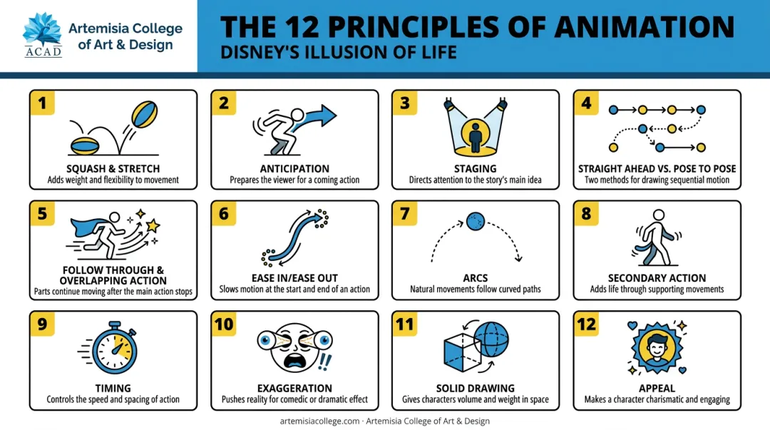 12 basic principles of animation reference chart infographic