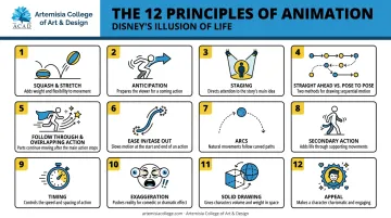 12 basic principles of animation reference chart infographic