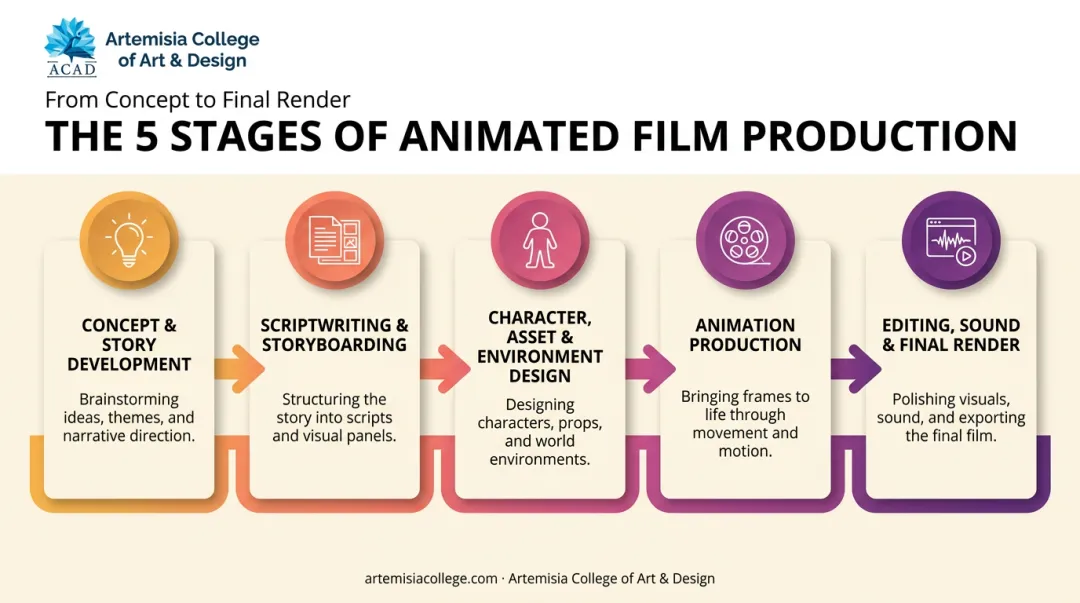 5-stage animated film production process from story to final render