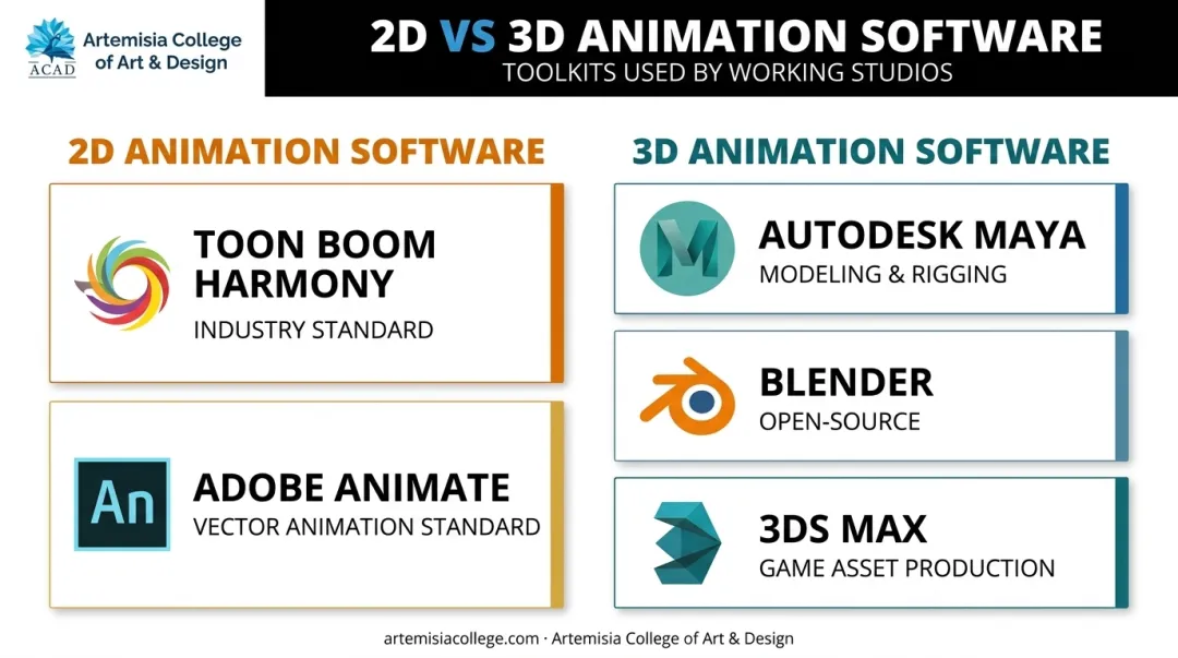 2D versus 3D animation software toolkit comparison chart Toon Boom Maya Blender
