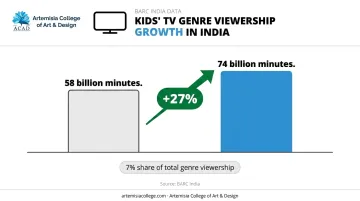 Kids TV viewership growth chart showing 27 percent increase in India