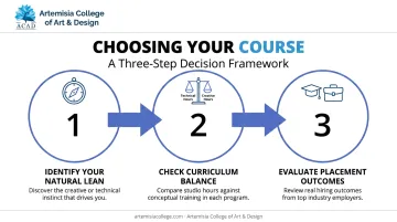 Three-step process for choosing the right art-science course