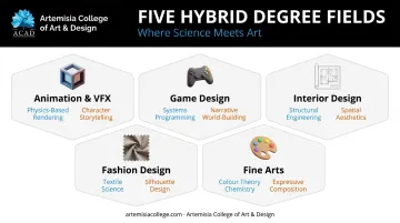 Five creative degree fields blending art and science skill sets