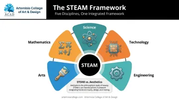 STEAM framework diagram showing Science Technology Engineering Arts Mathematics integration