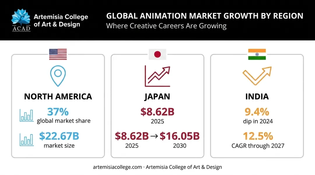 Regional animation industry growth comparison across North America Japan India