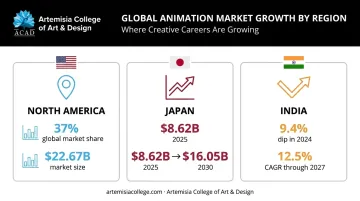 Regional animation industry growth comparison across North America Japan India