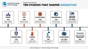 Top 10 animation studios founding timeline and key achievements chart