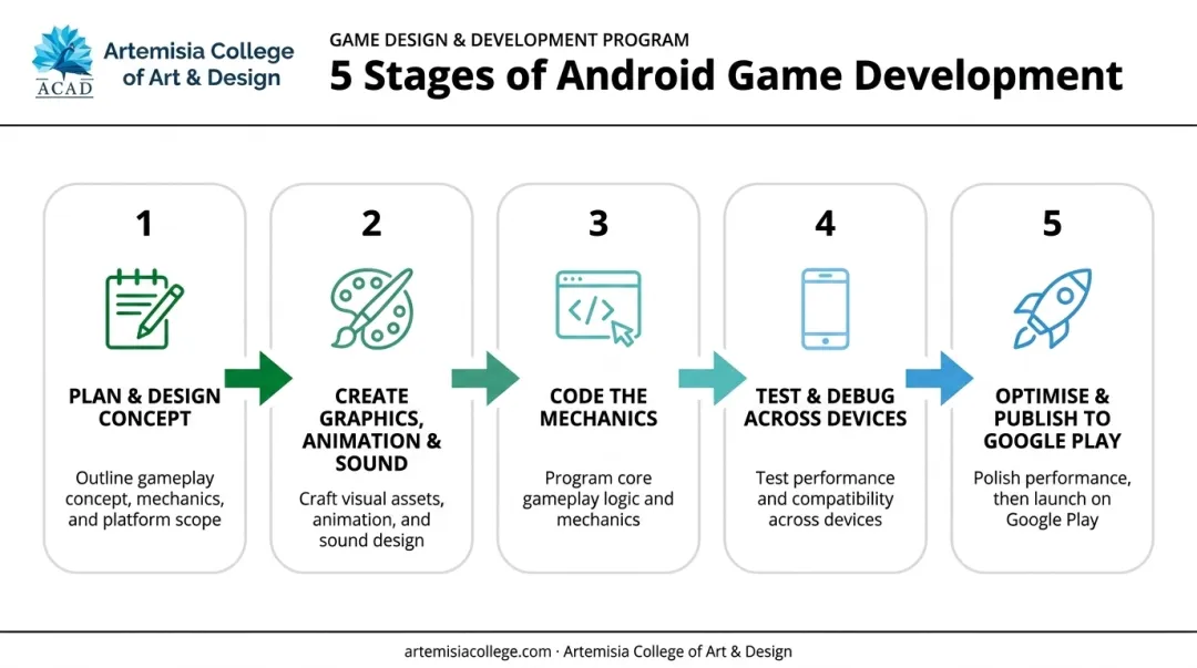 5-stage Android game development process from planning to Google Play publishing