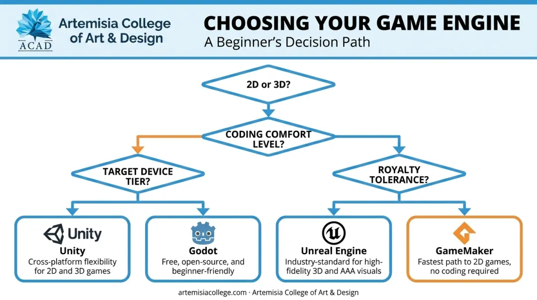 Android game engine selection decision flowchart for beginner developers