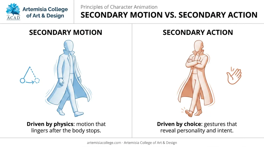 Secondary motion versus secondary action side-by-side comparison example diagram