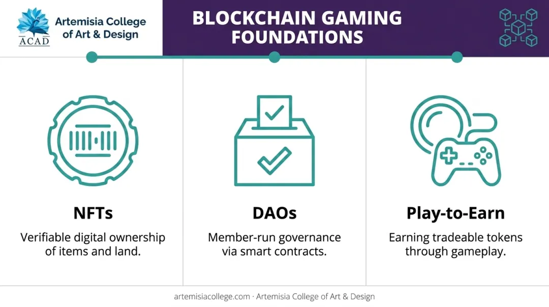 NFTs DAOs and play-to-earn core blockchain gaming concepts explained