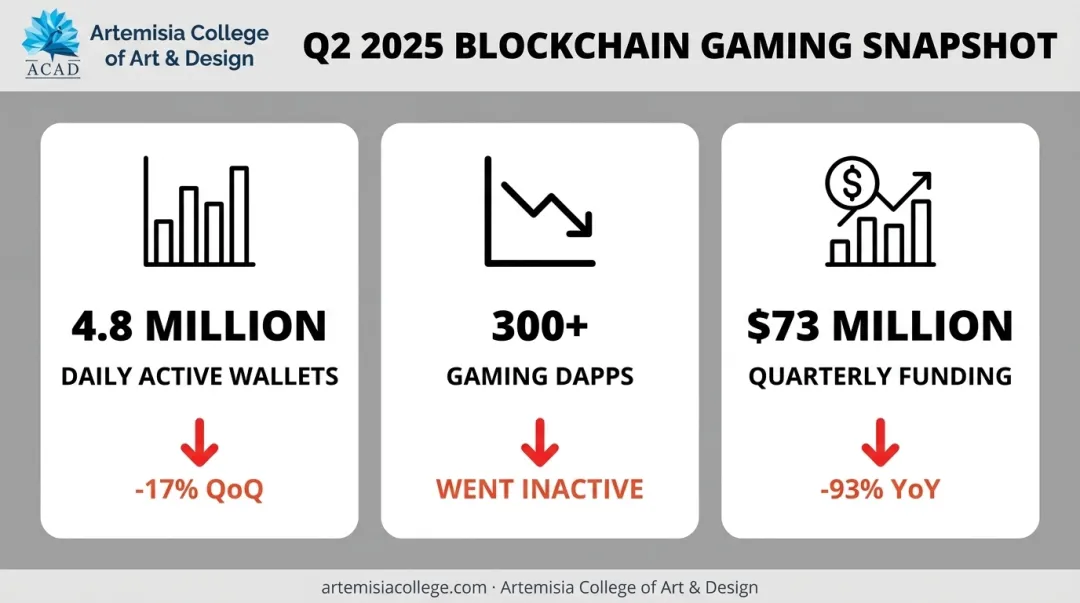 Blockchain gaming Q2 2025 decline in wallets dapps and funding
