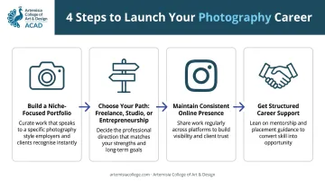 4-step roadmap to launch a professional photography career