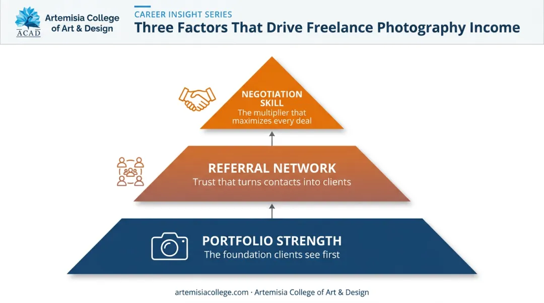 Three factors determining freelance photographer income and earnings potential