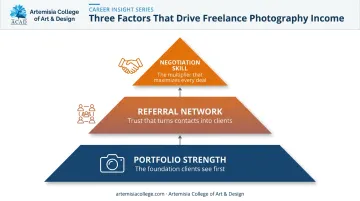 Three factors determining freelance photographer income and earnings potential