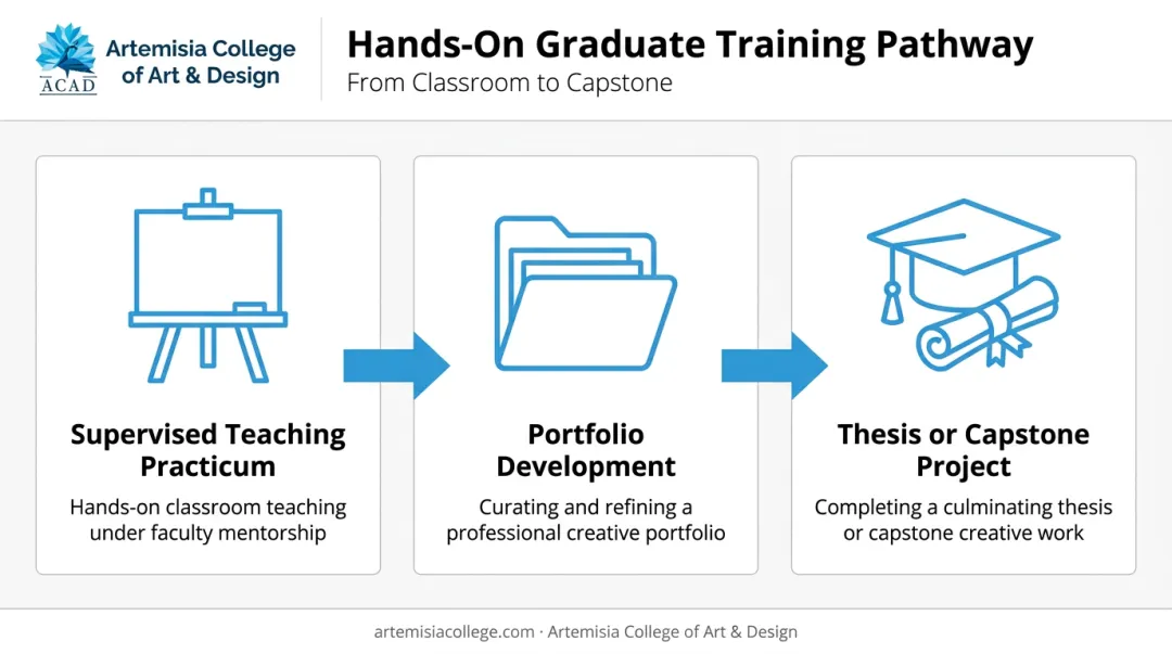 Three hands-on components of an art education masters degree