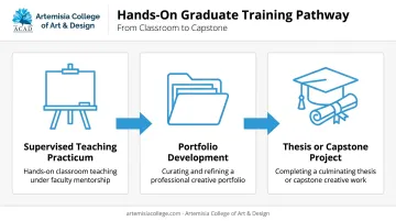 Three hands-on components of an art education masters degree