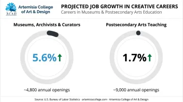 Projected job growth statistics for museum and arts education careers