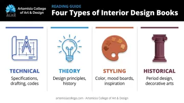 Four types of interior design books technical theory styling historical infographic