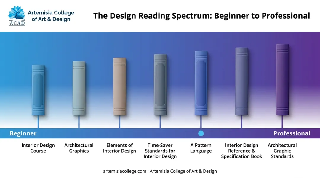 Skill level progression map of top interior design books for students
