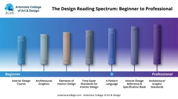 Skill level progression map of top interior design books for students