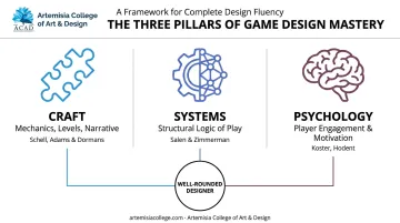 Three pillars of game design thinking craft systems and psychology