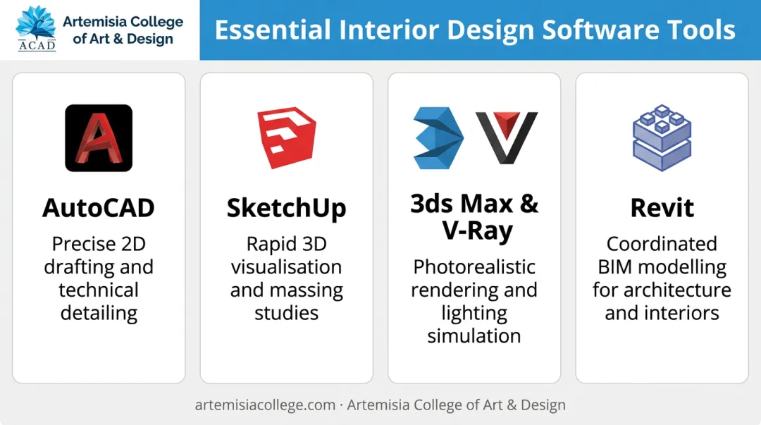 Comparison of AutoCAD SketchUp 3ds Max and Revit software tools