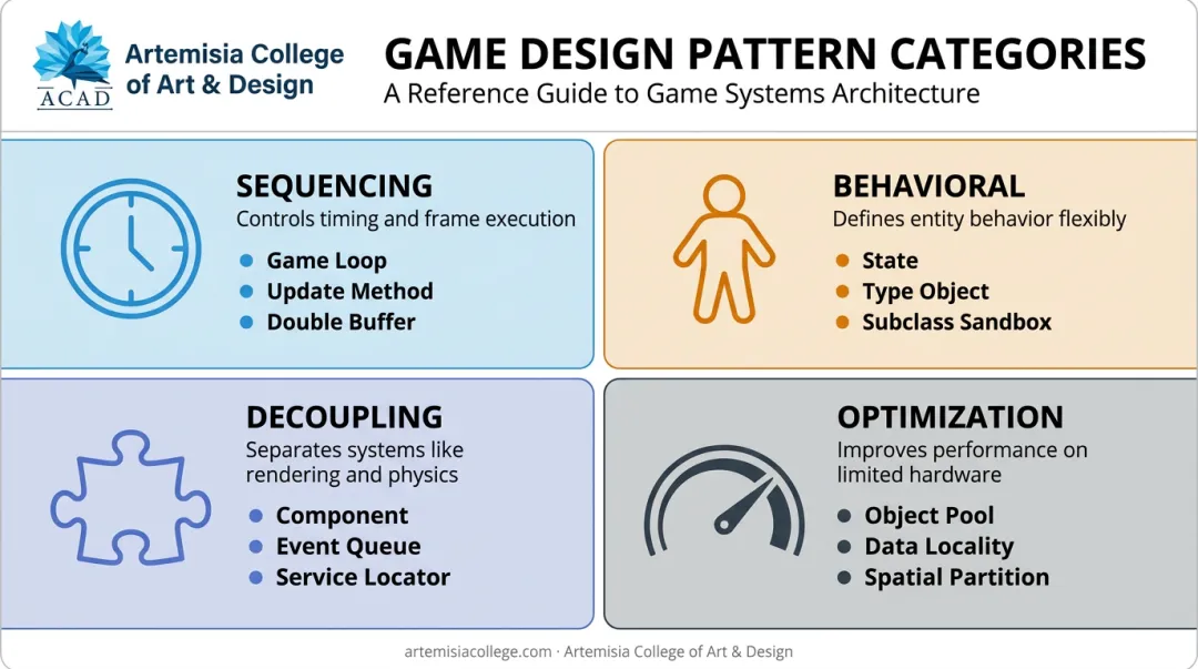 Four categories of game programming patterns architecture breakdown