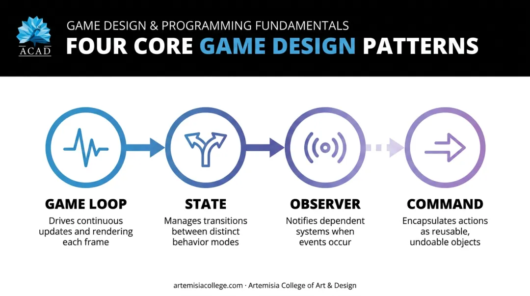Four must-know game patterns Game Loop State Observer Command relationship diagram