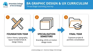 Three-stage BA Graphic Design and UX curriculum roadmap infographic
