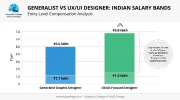 Entry-level graphic designer versus UX specialist salary comparison chart
