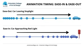 Ease-in versus ease-out frame spacing comparison using car motion