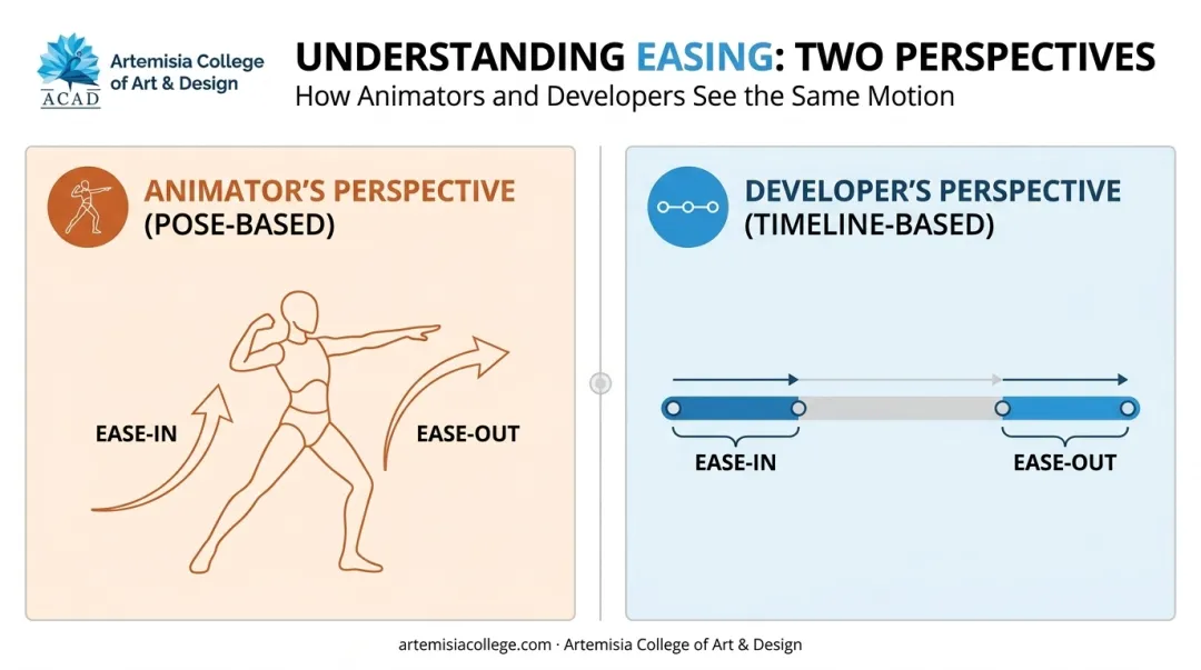 Animator versus developer ease-in ease-out definition comparison diagram