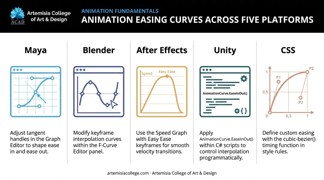 Easing controls comparison across Maya Blender After Effects Unity CSS