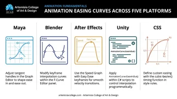 Easing controls comparison across Maya Blender After Effects Unity CSS