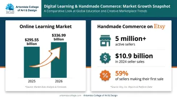 E-learning market growth and Etsy handmade sales statistics 2026