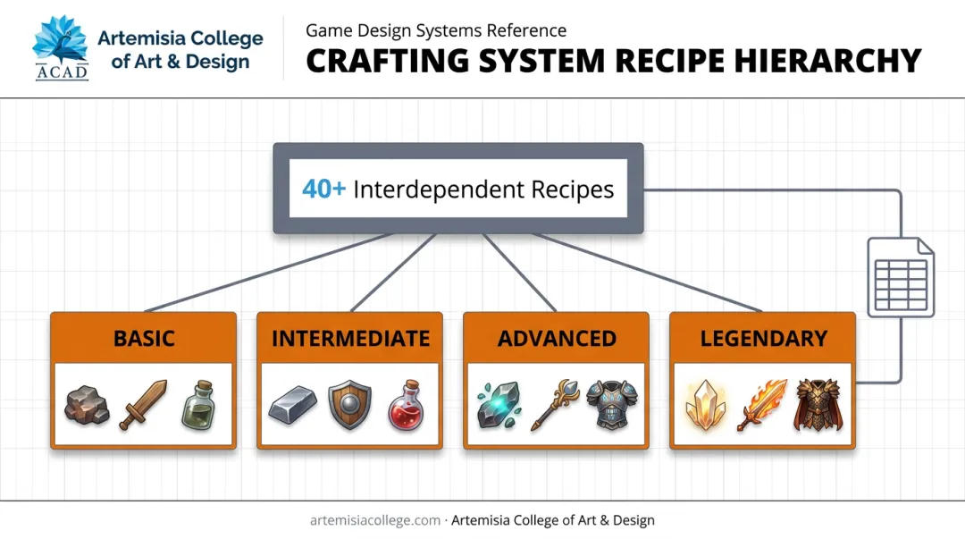 Tiered crafting system breakdown showing 40 interdependent recipe categories