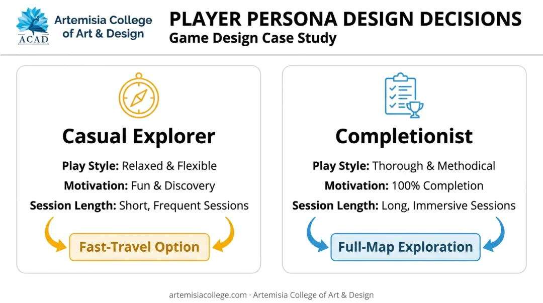 Casual Explorer versus Completionist player persona design comparison chart
