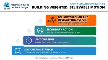 Animation principles hierarchy building toward follow through overlapping action