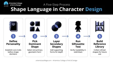 Five-step shape language framework from personality to reference library
