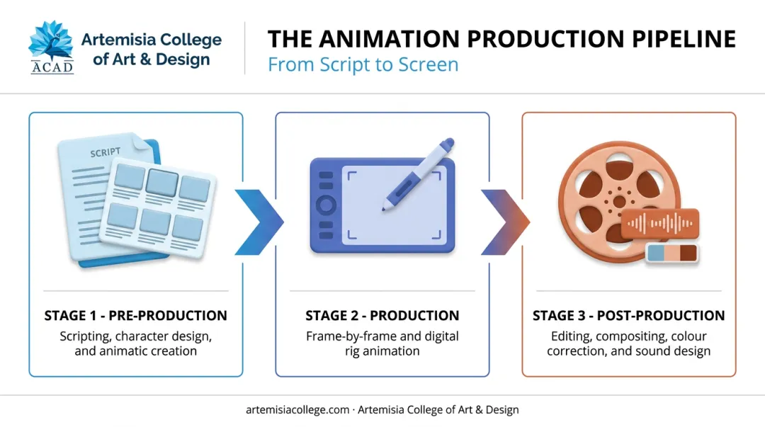 3-stage 2D animation production pipeline from script to delivery