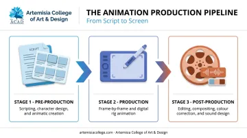 3-stage 2D animation production pipeline from script to delivery