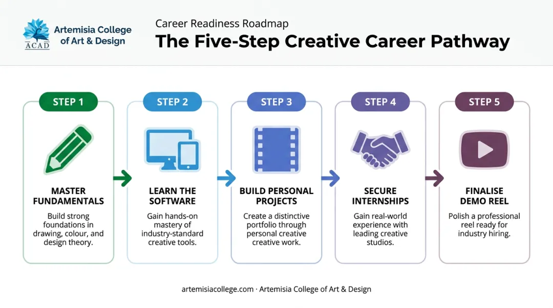 5-step learning path to become a job-ready 2D animator