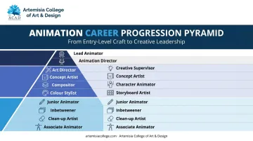 2D animator career progression from entry-level to leadership roles