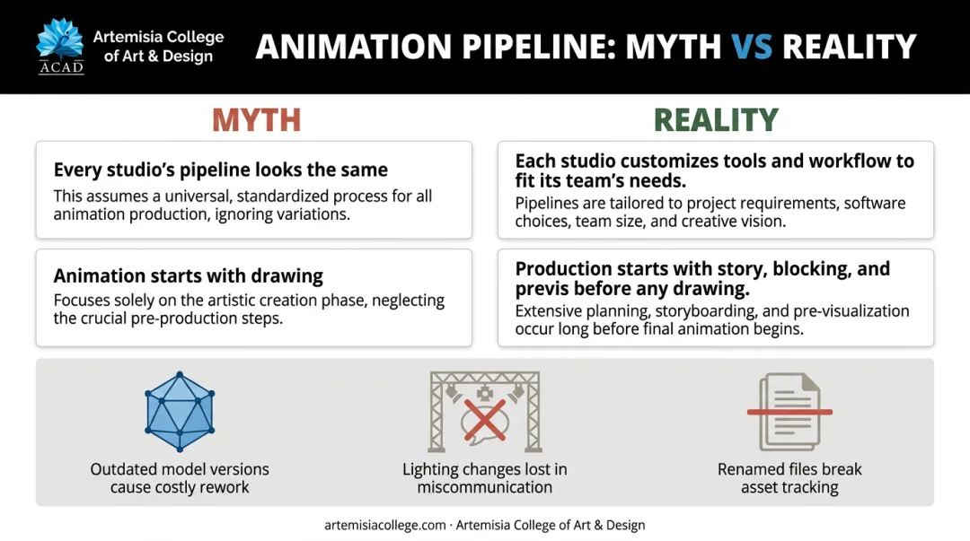 animation pipeline myths versus reality and common department breakdown causes
