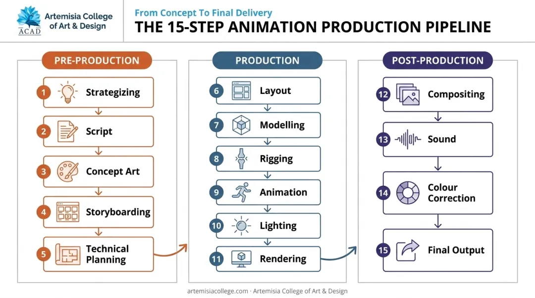 15-step animation pipeline across pre-production production and post-production phases