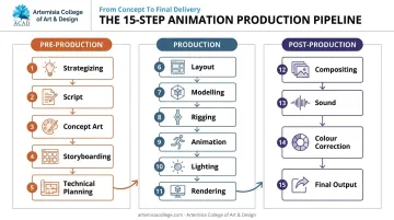 15-step animation pipeline across pre-production production and post-production phases