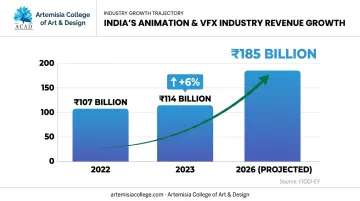 India animation and VFX industry market growth statistics 2022 to 2026